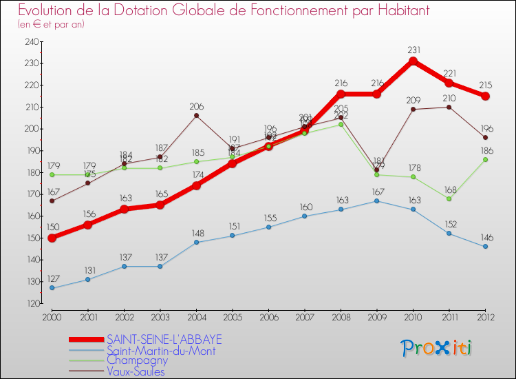 Evolution et montant de la dotation globale de fonctionnement par Habitant pour SAINT-SEINE-L'ABBAYE et les communes proches Comparaison des dotations globales de fonctionnement par habitant pour SAINT-SEINE-L'ABBAYE et les communes voisines