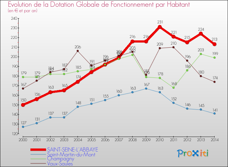 Evolution et montant de la dotation globale de fonctionnement par Habitant pour SAINT-SEINE-L'ABBAYE et les communes proches de 2000 à 2014. Comparaison des dotations globales de fonctionnement par habitant pour SAINT-SEINE-L'ABBAYE et les communes voisines de 2000 à 2014.