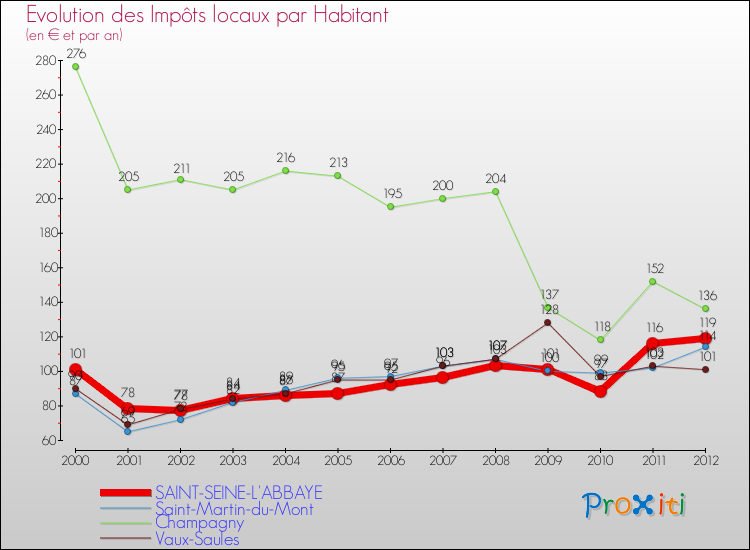 Evolution et montant des impôts locaux par Habitant pour SAINT-SEINE-L'ABBAYE et les communes proches Comparaison des impôts locaux par habitant pour SAINT-SEINE-L'ABBAYE et les communes voisines