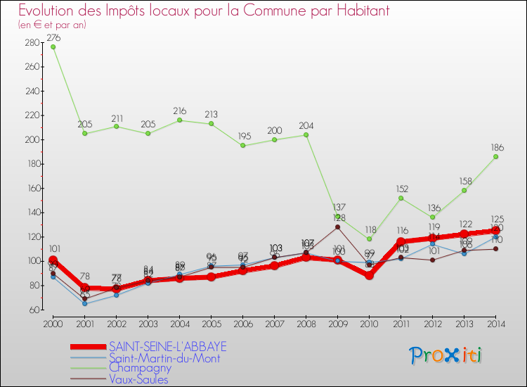 Evolution et montant des impôts locaux par Habitant pour SAINT-SEINE-L'ABBAYE et les communes proches de 2000 à 2014 Comparaison des impôts locaux par habitant pour SAINT-SEINE-L'ABBAYE et les communes voisines de 2000 à 2014