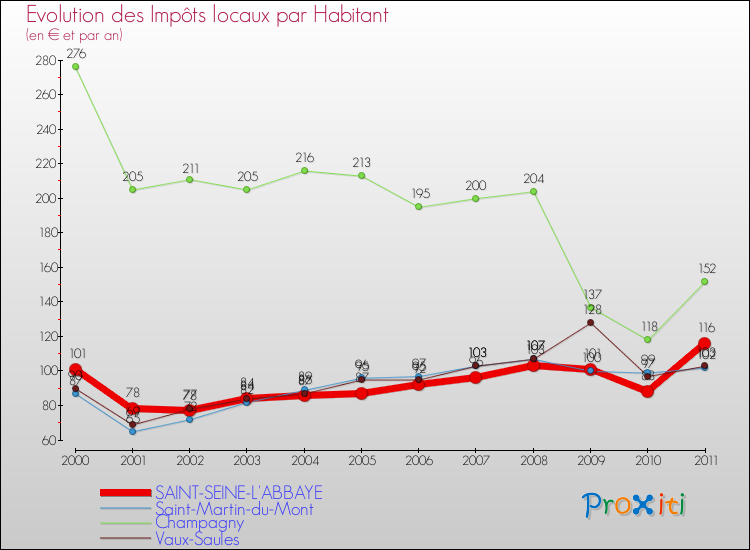 Evolution et montant des impôts locaux par Habitant pour SAINT-SEINE-L'ABBAYE et les communes proches Comparaison des impôts locaux par habitant pour SAINT-SEINE-L'ABBAYE et les communes voisines