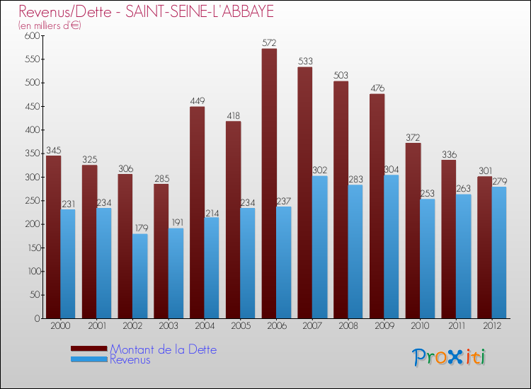 Evolution comparée de la dette et des revenus pour la commune de SAINT-SEINE-L'ABBAYE de 2000 à 2012 Comparaison de la dette et des revenus pour SAINT-SEINE-L'ABBAYE de 2000 à 2012