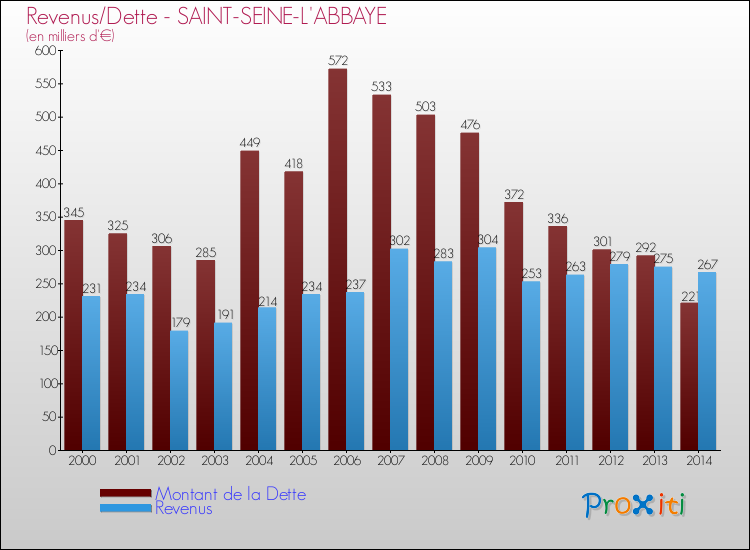 Evolution comparée de la dette et des revenus pour la commune de SAINT-SEINE-L'ABBAYE de 2000 à 2014 Comparaison de la dette et des revenus pour SAINT-SEINE-L'ABBAYE de 2000 à 2014