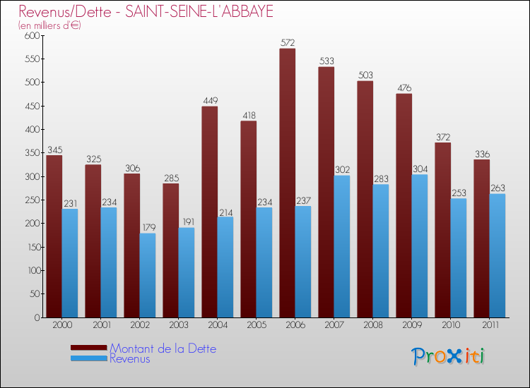 Evolution comparée de la dette et des revenus pour la commune de SAINT-SEINE-L'ABBAYE de 2000 à 2011 Comparaison de la dette et des revenus pour SAINT-SEINE-L'ABBAYE de 2000 à 2011