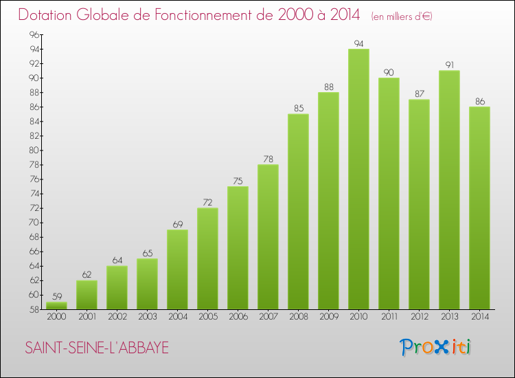 Evolution du montant de la Dotation Globale de Fonctionnement pour la commune de SAINT-SEINE-L'ABBAYE de 2000 à 2014 Evolution du montant de la Dotation Globale de Fonctionnement pour SAINT-SEINE-L'ABBAYE de 2000 à 2014