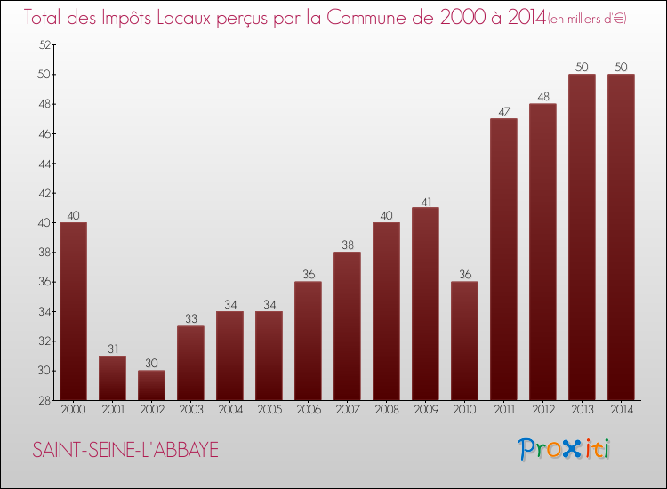 Evolution des Impôts Locaux pour la commune de SAINT-SEINE-L'ABBAYE de 2000 à 2014 Evolution des Impôts Locaux pour SAINT-SEINE-L'ABBAYE de 2000 à 2014