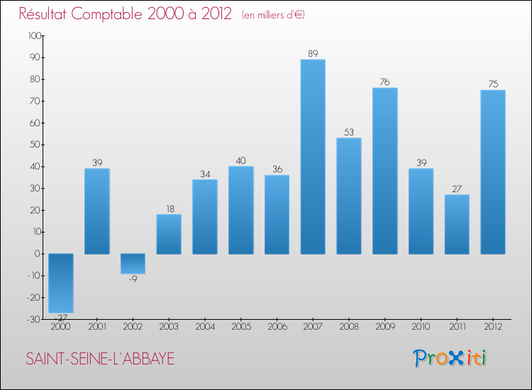 Evolution du résultat comptable pour la commune de SAINT-SEINE-L'ABBAYE de 2000 à 2012 Evolution du résultat comptable pour SAINT-SEINE-L'ABBAYE de 2000 à 2012