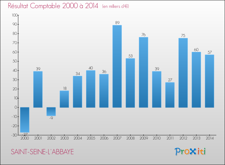 Evolution du résultat comptable pour la commune de SAINT-SEINE-L'ABBAYE de 2000 à 2014 Evolution du résultat comptable pour SAINT-SEINE-L'ABBAYE de 2000 à 2014