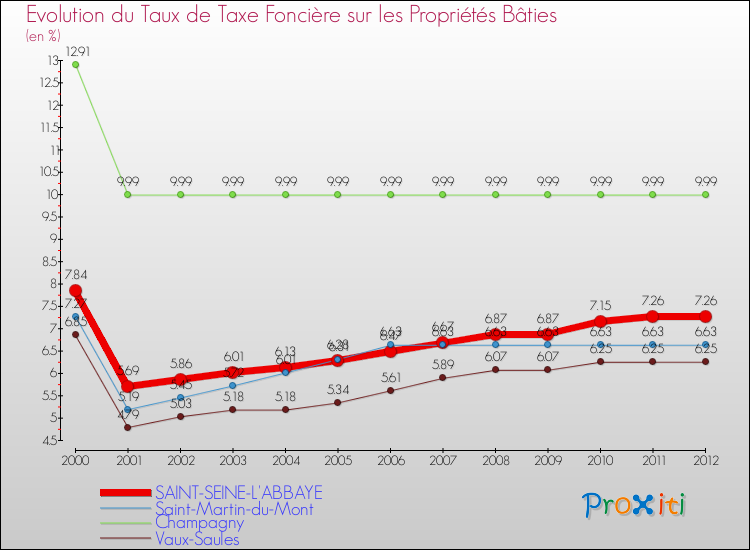 Evolution du taux de la taxe foncière sur le bati pour SAINT-SEINE-L'ABBAYE et les communes proches de 2000 à 2012 Comparaison des taux de taxe foncière sur le bati pour SAINT-SEINE-L'ABBAYE et les communes voisines de 2000 à 2012