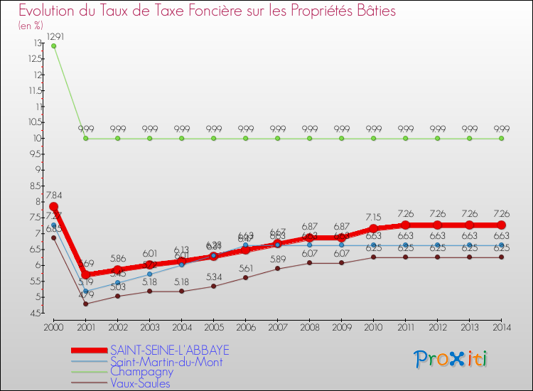 Evolution du taux de la taxe foncière sur le bati pour SAINT-SEINE-L'ABBAYE et les communes proches de 2000 à 2014 Comparaison des taux de taxe foncière sur le bati pour SAINT-SEINE-L'ABBAYE et les communes voisines de 2000 à 2014