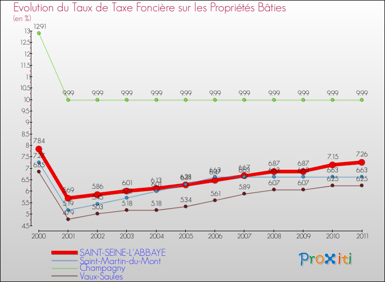 Evolution du taux de la taxe foncière sur le bati pour SAINT-SEINE-L'ABBAYE et les communes proches Comparaison des taux de taxe foncière sur le bati pour SAINT-SEINE-L'ABBAYE et les communes voisines