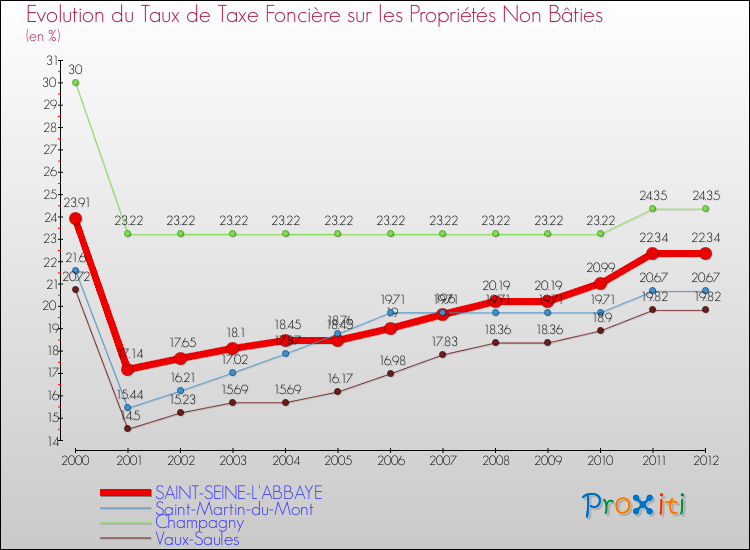 Evolution du taux de la taxe foncière sur les immeubles et terrains non batis pour SAINT-SEINE-L'ABBAYE et les communes proches de 2000 à 2012 Comparaison des taux de la taxe foncière sur les immeubles et terrains non batis pour SAINT-SEINE-L'ABBAYE et les communes voisines de 2000 à 2012