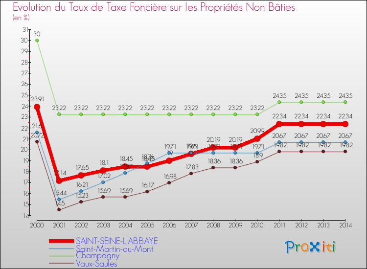 Evolution du taux de la taxe foncière sur les immeubles et terrains non batis pour SAINT-SEINE-L'ABBAYE et les communes proches de 2000 à 2014 Comparaison des taux de la taxe foncière sur les immeubles et terrains non batis pour SAINT-SEINE-L'ABBAYE et les communes voisines de 2000 à 2014