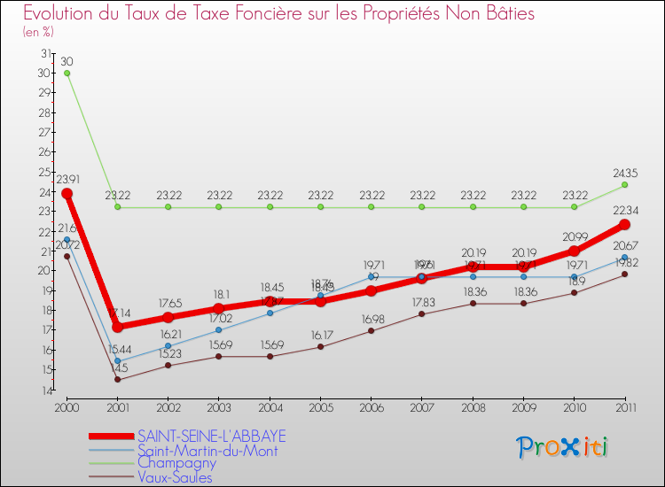 Evolution du taux de la taxe foncière sur les immeubles et terrains non batis pour SAINT-SEINE-L'ABBAYE et les communes proches Comparaison des taux de la taxe foncière sur les immeubles et terrains non batis pour SAINT-SEINE-L'ABBAYE et les communes voisines