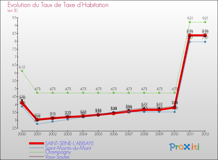 Evolution du taux de la taxe d'habitation pour SAINT-SEINE-L'ABBAYE et les communes proches Comparaison des taux de la taxe d'habitation pour SAINT-SEINE-L'ABBAYE et les communes voisines