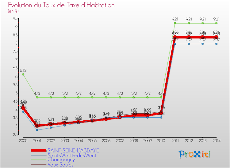 Evolution du taux de la taxe d'habitation pour SAINT-SEINE-L'ABBAYE et les communes proches de 2000 à 2014 Comparaison des taux de la taxe d'habitation pour SAINT-SEINE-L'ABBAYE et les communes voisines de 2000 à 2014