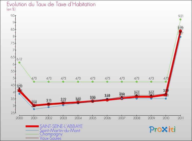 Evolution du taux de la taxe d'habitation pour SAINT-SEINE-L'ABBAYE et les communes proches Comparaison des taux de la taxe d'habitation pour SAINT-SEINE-L'ABBAYE et les communes voisines