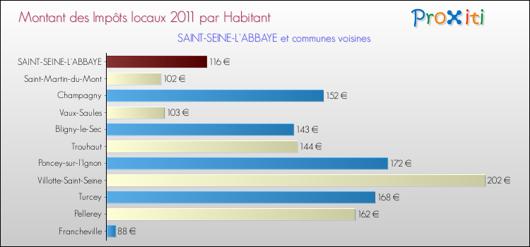 Montant des impôts locaux par Habitant pour SAINT-SEINE-L'ABBAYE et les communes proches Comparaison des impôts locaux par habitant pour SAINT-SEINE-L'ABBAYE et les communes voisines