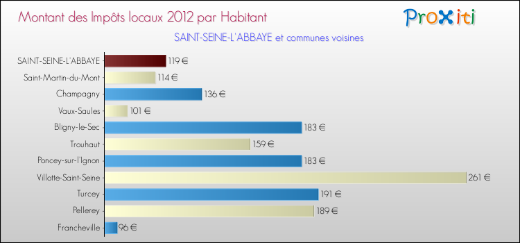 Montant des impôts locaux par Habitant pour SAINT-SEINE-L'ABBAYE et les communes proches Comparaison des impôts locaux par habitant pour SAINT-SEINE-L'ABBAYE et les communes voisines