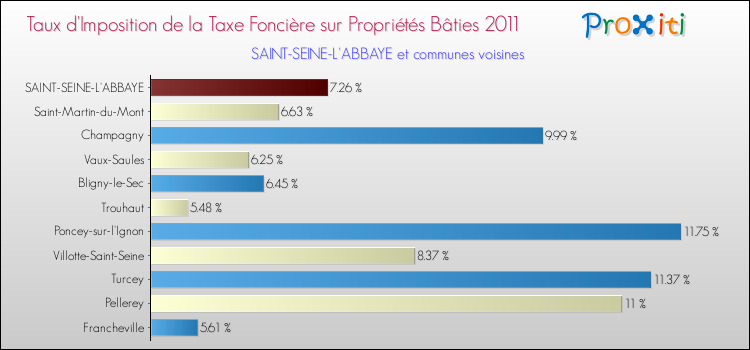 Taux d'imposition de la taxe foncière sur le bati 2011 pour SAINT-SEINE-L'ABBAYE et les communes proches Comparaison des taux d'imposition de la taxe foncière sur le bati 2011 pour SAINT-SEINE-L'ABBAYE et les communes voisines