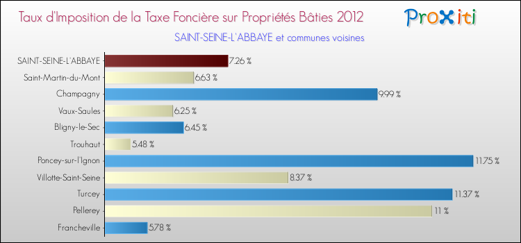 Taux d'imposition de la taxe foncière sur le bati 2012 pour SAINT-SEINE-L'ABBAYE et les communes proches Comparaison des taux d'imposition de la taxe foncière sur le bati 2012 pour SAINT-SEINE-L'ABBAYE et les communes voisines