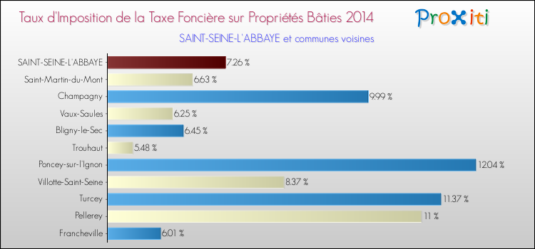 Taux d'imposition de la taxe foncière sur le bati 2014 pour SAINT-SEINE-L'ABBAYE et les communes proches Comparaison des taux d'imposition de la taxe foncière sur le bati 2014 pour SAINT-SEINE-L'ABBAYE et les communes voisines
