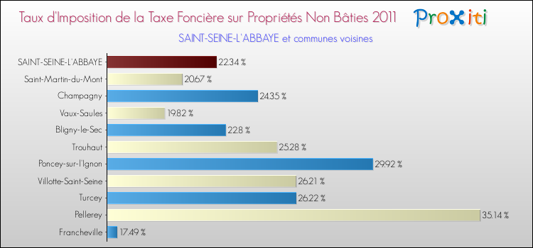 Taux d'imposition de la taxe foncière sur les immeubles et terrains non batis 2011 pour SAINT-SEINE-L'ABBAYE et les communes proches Comparaison des taux d'imposition de la taxe foncière sur les immeubles et terrains non batis 2011 pour SAINT-SEINE-L'ABBAYE et les communes voisines