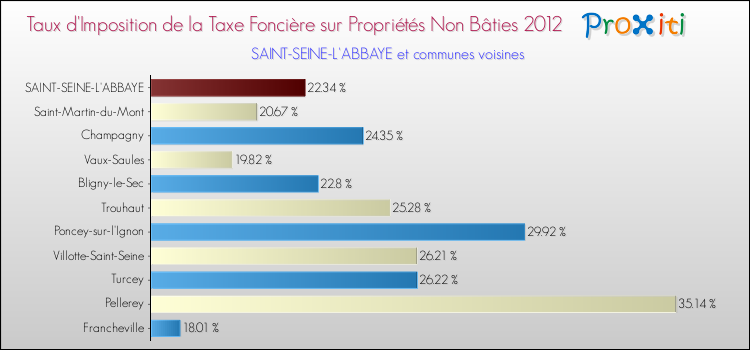 Taux d'imposition de la taxe foncière sur les immeubles et terrains non batis 2012 pour SAINT-SEINE-L'ABBAYE et les communes proches Comparaison des taux d'imposition de la taxe foncière sur les immeubles et terrains non batis 2012 pour SAINT-SEINE-L'ABBAYE et les communes voisines