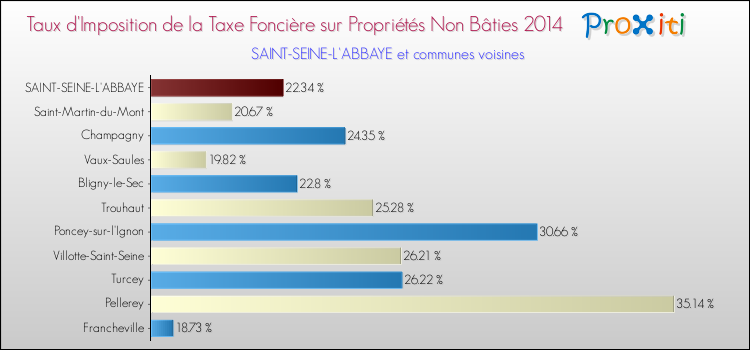 Taux d'imposition de la taxe foncière sur les immeubles et terrains non batis 2014 pour SAINT-SEINE-L'ABBAYE et les communes proches Comparaison des taux d'imposition de la taxe foncière sur les immeubles et terrains non batis 2014 pour SAINT-SEINE-L'ABBAYE et les communes voisines
