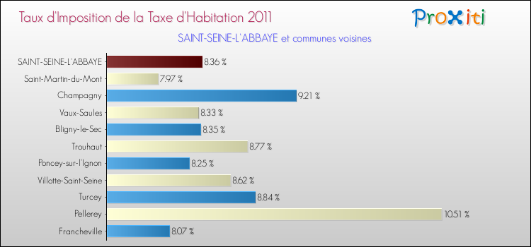 Taux d'imposition de la taxe d'habitation 2011 pour SAINT-SEINE-L'ABBAYE et les communes proches Comparaison des taux d'imposition de la taxe d'habitation 2011 pour SAINT-SEINE-L'ABBAYE et les communes voisines