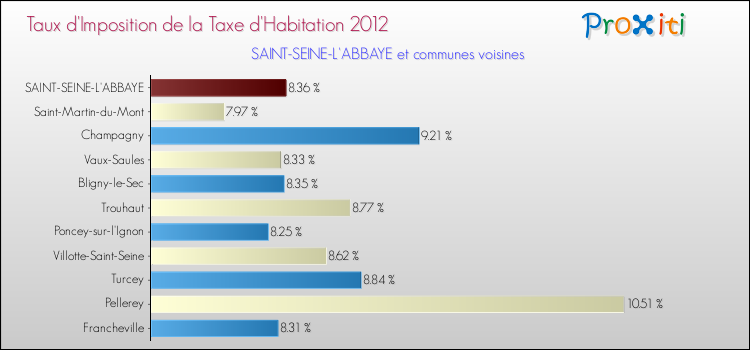 Taux d'imposition de la taxe d'habitation 2012 pour SAINT-SEINE-L'ABBAYE et les communes proches Comparaison des taux d'imposition de la taxe d'habitation 2012 pour SAINT-SEINE-L'ABBAYE et les communes voisines