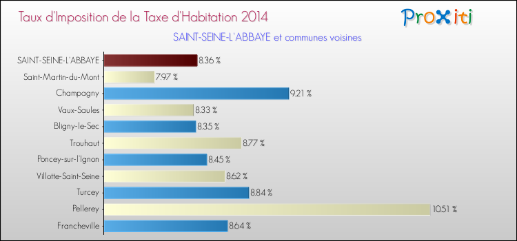 Taux d'imposition de la taxe d'habitation 2014 pour SAINT-SEINE-L'ABBAYE et les communes proches Comparaison des taux d'imposition de la taxe d'habitation 2014 pour SAINT-SEINE-L'ABBAYE et les communes voisines