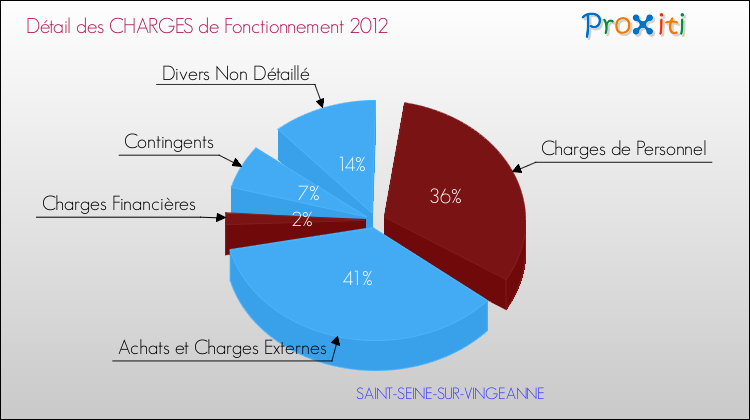 Décomposition des Charges de Fonctionnement 2012 de la commune de SAINT-SEINE-SUR-VINGEANNE Charges de Fonctionnement 2012 pour la commune de SAINT-SEINE-SUR-VINGEANNE