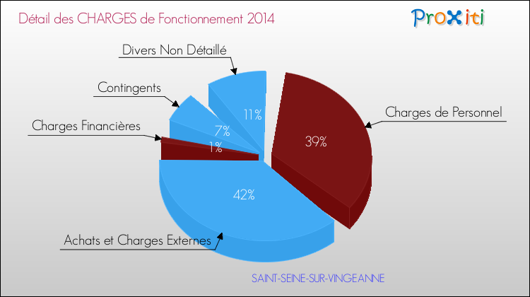 Décomposition des Charges de Fonctionnement 2014 de la commune de SAINT-SEINE-SUR-VINGEANNE Charges de Fonctionnement 2014 pour la commune de SAINT-SEINE-SUR-VINGEANNE