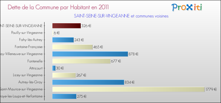 Dette par habitant de la commune en 2011 pour SAINT-SEINE-SUR-VINGEANNE et les communes proches Comparaison de la dette par habitant de la commune en 2011 pour SAINT-SEINE-SUR-VINGEANNE et les communes voisines