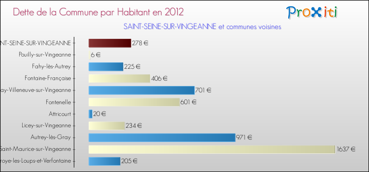 Dette par habitant de la commune en 2012 pour SAINT-SEINE-SUR-VINGEANNE et les communes proches Comparaison de la dette par habitant de la commune en 2012 pour SAINT-SEINE-SUR-VINGEANNE et les communes voisines