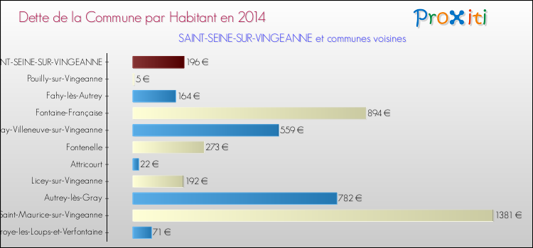 Dette par habitant de la commune en 2014 pour SAINT-SEINE-SUR-VINGEANNE et les communes proches Comparaison de la dette par habitant de la commune en 2014 pour SAINT-SEINE-SUR-VINGEANNE et les communes voisines