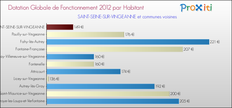 Montant des dotations globales de fonctionnement DGF par Habitant pour SAINT-SEINE-SUR-VINGEANNE et les communes proches Comparaison des des dotations globales de fonctionnement DGF par habitant pour SAINT-SEINE-SUR-VINGEANNE et les communes voisines
