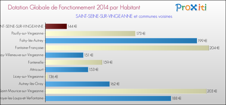 Montant des dotations globales de fonctionnement DGF par Habitant pour SAINT-SEINE-SUR-VINGEANNE et les communes proches en 2014. Comparaison des des dotations globales de fonctionnement DGF par habitant pour SAINT-SEINE-SUR-VINGEANNE et les communes voisines en 2014.