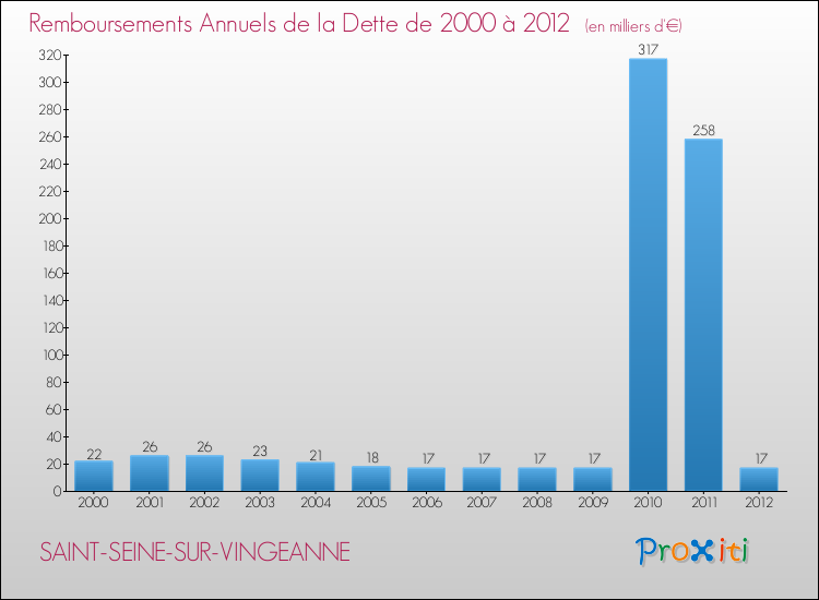 Evolution de l'annuité de la dette pour la commune de SAINT-SEINE-SUR-VINGEANNE de 2000 à 2012 Annuités de la dette pour SAINT-SEINE-SUR-VINGEANNE de 2000 à 2012