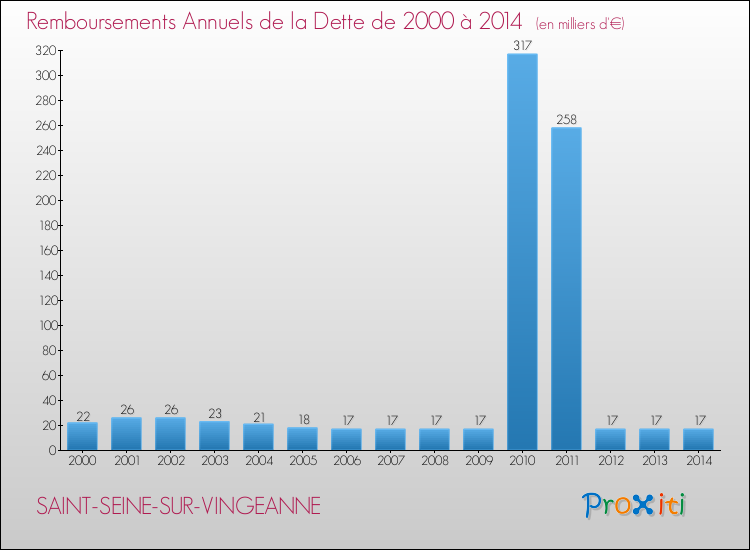 Evolution de l'annuité de la dette pour la commune de SAINT-SEINE-SUR-VINGEANNE de 2000 à 2014 Annuités de la dette pour SAINT-SEINE-SUR-VINGEANNE de 2000 à 2014