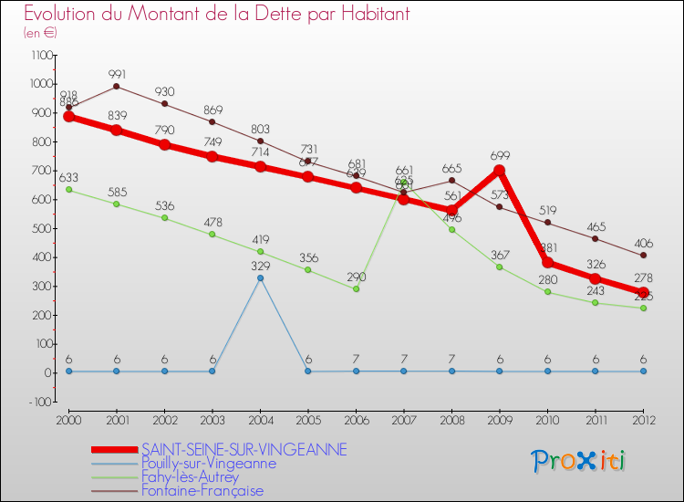 Evolution de la dette par habitant pour la commune de SAINT-SEINE-SUR-VINGEANNE et les communes proches de 2000 à 2012 Comparaison de la dette par habitant pour SAINT-SEINE-SUR-VINGEANNE et les communes voisines de 2000 à 2012