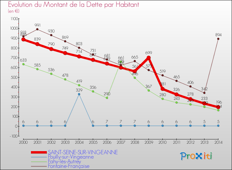 Evolution de la dette par habitant pour la commune de SAINT-SEINE-SUR-VINGEANNE et les communes proches de 2000 à 2014 Comparaison de la dette par habitant pour SAINT-SEINE-SUR-VINGEANNE et les communes voisines de 2000 à 2014