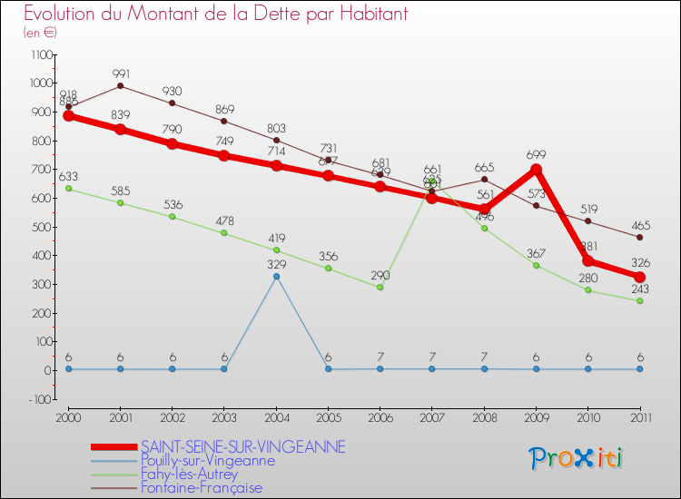 Evolution de la dette par habitant pour la commune de SAINT-SEINE-SUR-VINGEANNE et les communes proches Comparaison de la dette par habitant pour SAINT-SEINE-SUR-VINGEANNE et les communes voisines