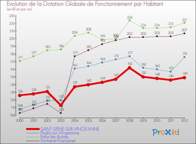 Evolution et montant de la dotation globale de fonctionnement par Habitant pour SAINT-SEINE-SUR-VINGEANNE et les communes proches Comparaison des dotations globales de fonctionnement par habitant pour SAINT-SEINE-SUR-VINGEANNE et les communes voisines
