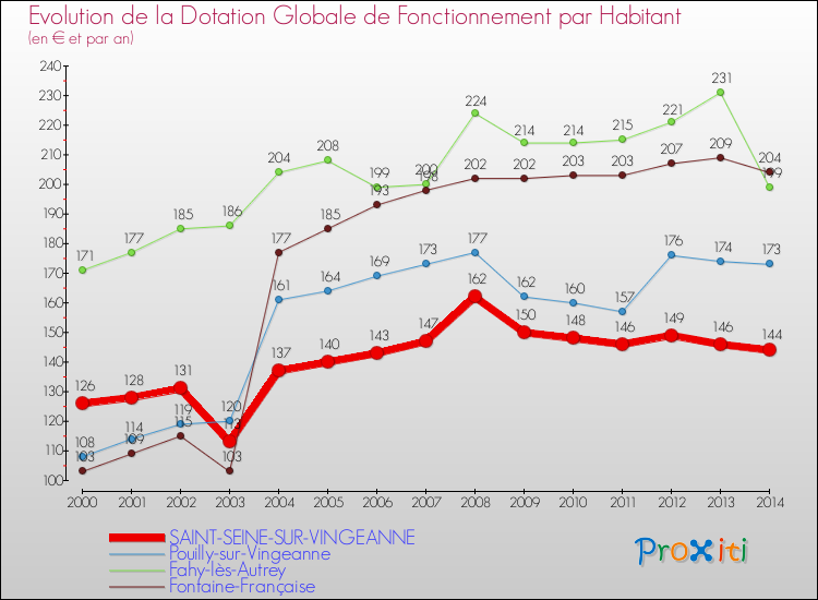 Evolution et montant de la dotation globale de fonctionnement par Habitant pour SAINT-SEINE-SUR-VINGEANNE et les communes proches de 2000 à 2014. Comparaison des dotations globales de fonctionnement par habitant pour SAINT-SEINE-SUR-VINGEANNE et les communes voisines de 2000 à 2014.