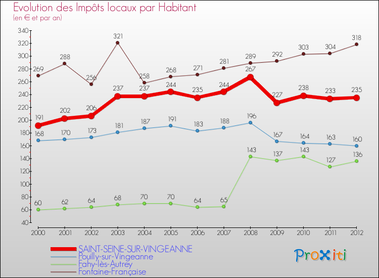 Evolution et montant des impôts locaux par Habitant pour SAINT-SEINE-SUR-VINGEANNE et les communes proches Comparaison des impôts locaux par habitant pour SAINT-SEINE-SUR-VINGEANNE et les communes voisines