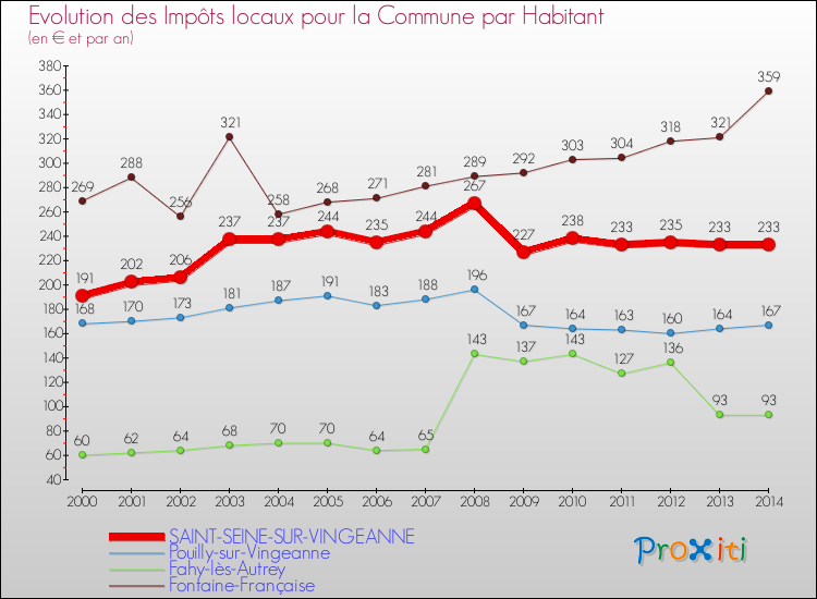 Evolution et montant des impôts locaux par Habitant pour SAINT-SEINE-SUR-VINGEANNE et les communes proches de 2000 à 2014 Comparaison des impôts locaux par habitant pour SAINT-SEINE-SUR-VINGEANNE et les communes voisines de 2000 à 2014