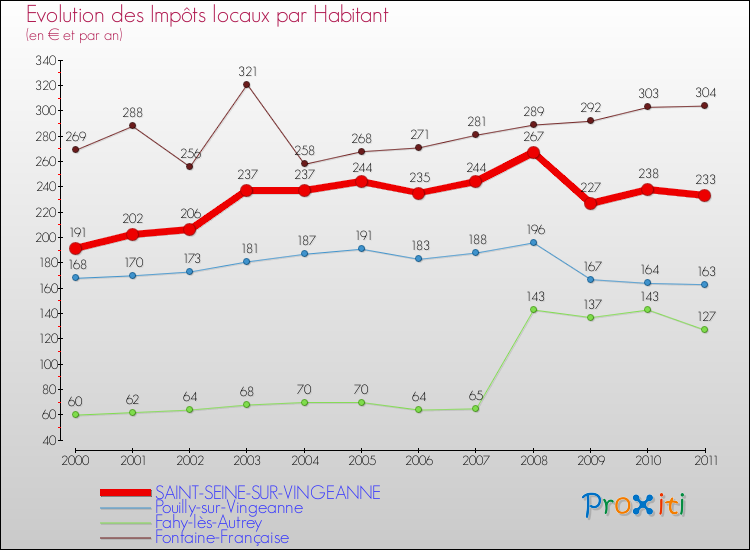 Evolution et montant des impôts locaux par Habitant pour SAINT-SEINE-SUR-VINGEANNE et les communes proches Comparaison des impôts locaux par habitant pour SAINT-SEINE-SUR-VINGEANNE et les communes voisines