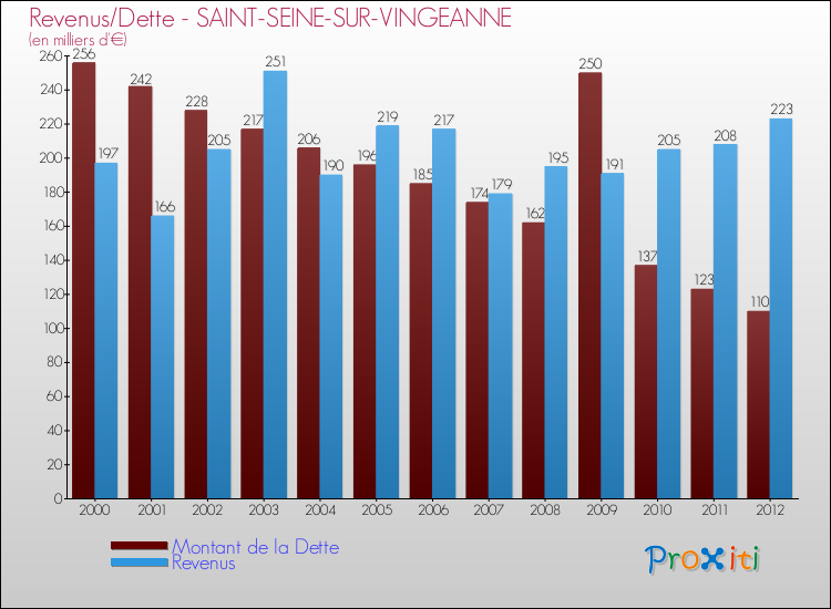Evolution comparée de la dette et des revenus pour la commune de SAINT-SEINE-SUR-VINGEANNE de 2000 à 2012 Comparaison de la dette et des revenus pour SAINT-SEINE-SUR-VINGEANNE de 2000 à 2012